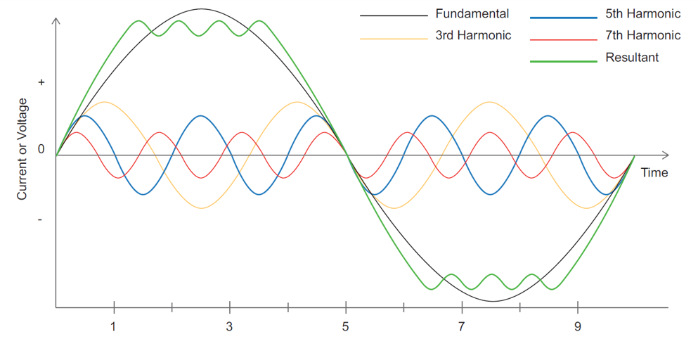 Presence of harmonics in a sinusoidal waveform